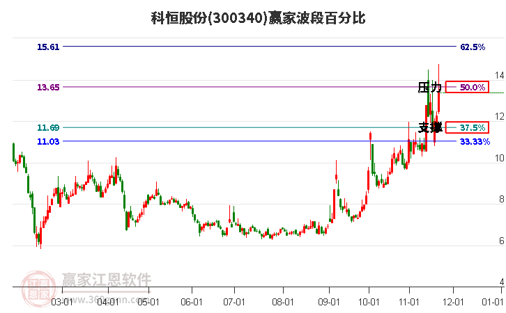 300340科恒股份波段百分比工具