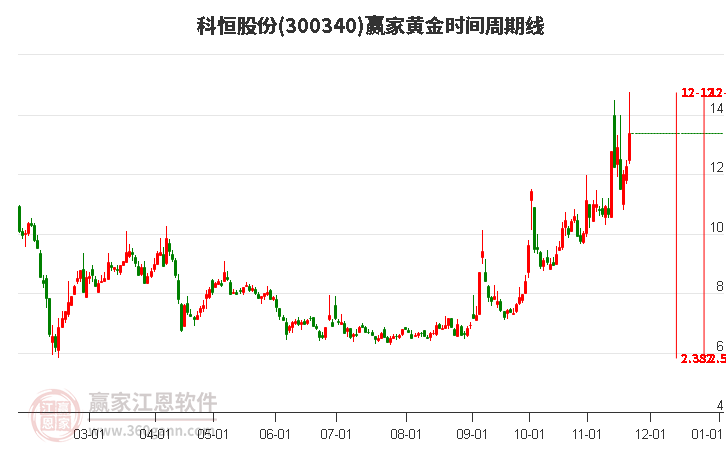 300340科恒股份黃金時(shí)間周期線工具