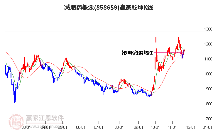 858659減肥藥贏家乾坤K線工具