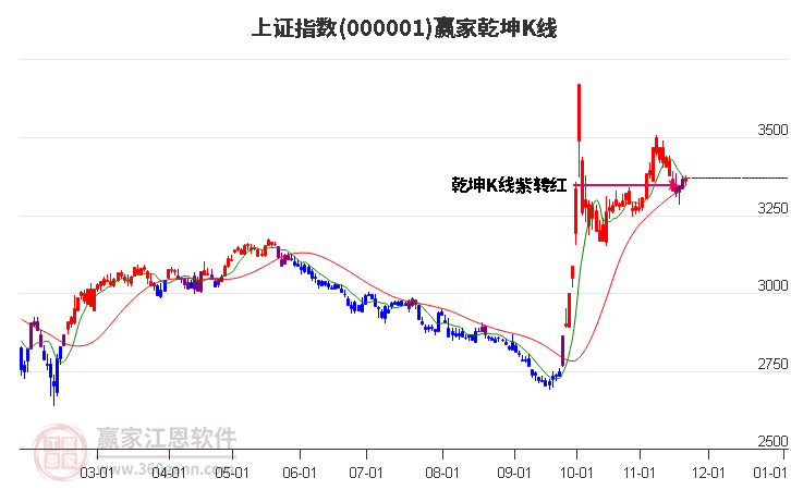 沪指赢家乾坤K线工具