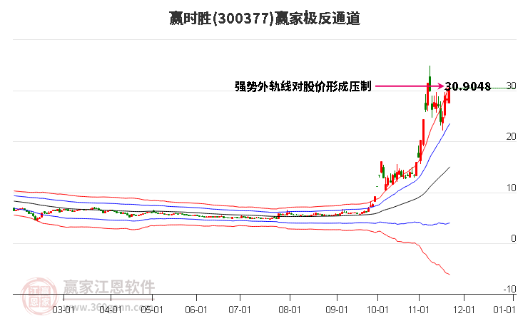 300377贏時勝贏家極反通道工具 300377贏時勝贏家極反通道工具