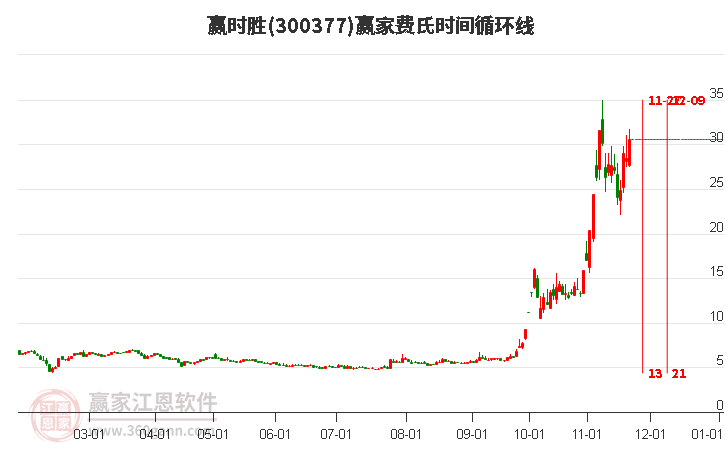 300377贏時勝費氏時間循環(huán)線工具 300377贏時勝費氏時間循環(huán)線工具