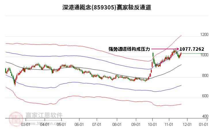 859305深港通贏家極反通道工具