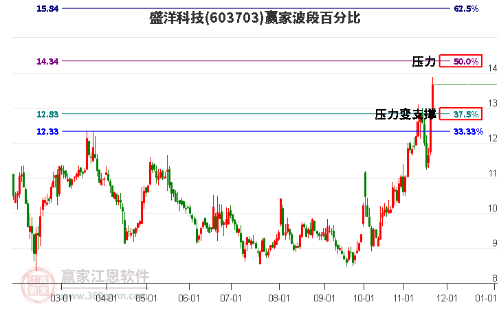 603703盛洋科技波段百分比工具