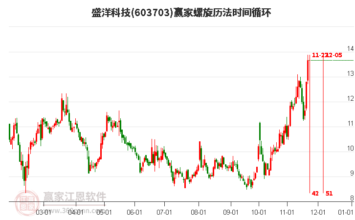 603703盛洋科技螺旋歷法時間循環(huán)工具