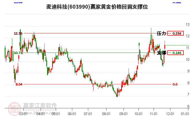 603990麥迪科技黃金價格回調(diào)支撐位工具
