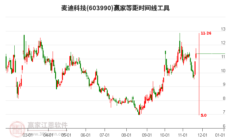 603990麥迪科技等距時間周期線工具