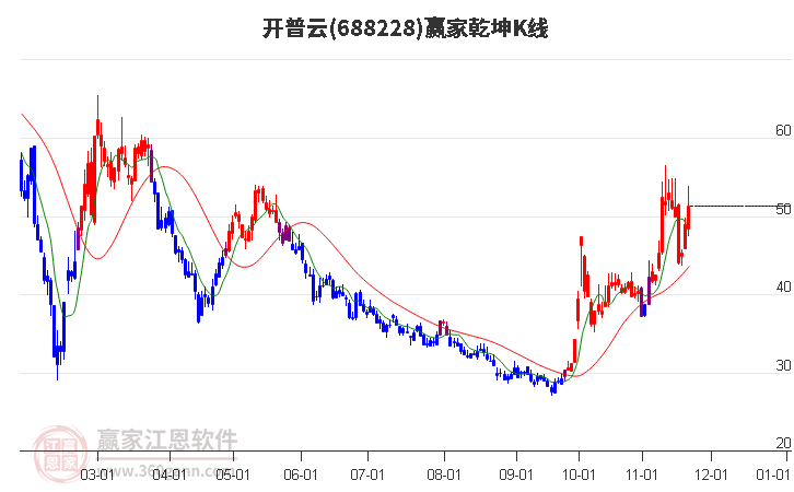 688228開普云贏家乾坤K線工具