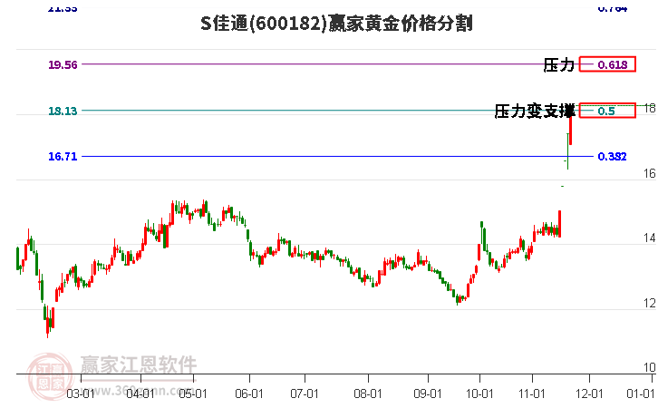 600182S佳通黃金價格分割工具