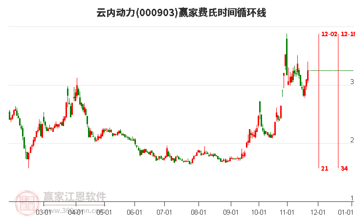 000903云內(nèi)動(dòng)力費(fèi)氏時(shí)間循環(huán)線工具
