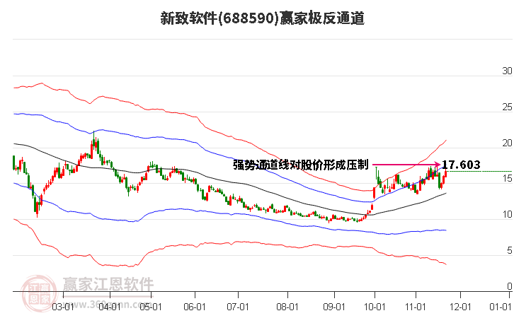 688590新致軟件贏家極反通道工具