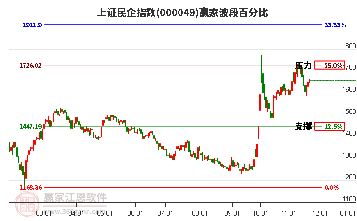 上證民企指數(shù)贏家波段百分比工具