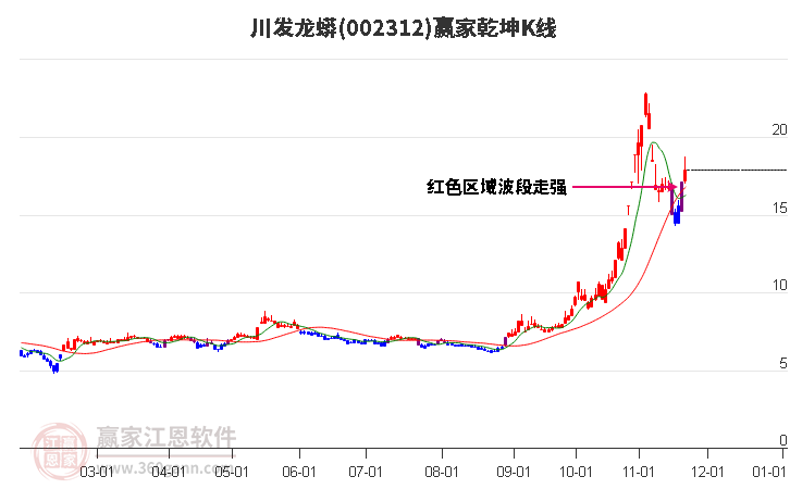 002312川發龍蟒贏家乾坤K線工具