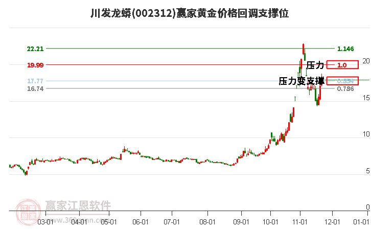 002312川發龍蟒黃金價格回調支撐位工具