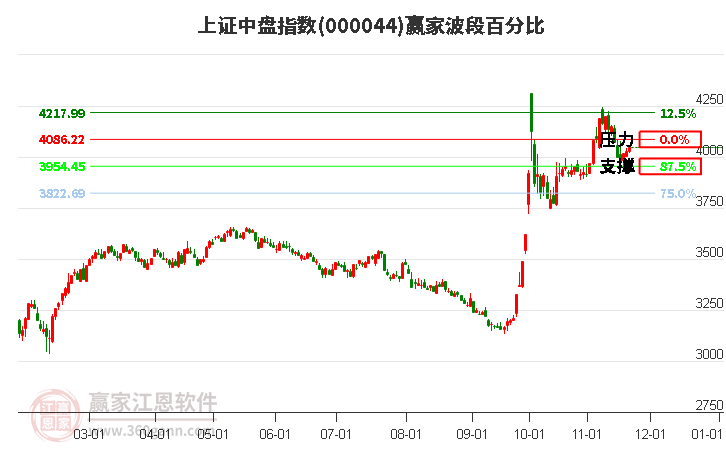 上證中盤指數(shù)贏家波段百分比工具 上證中盤指數(shù)贏家波段百分比工具