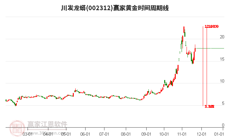 002312川發龍蟒黃金時間周期線工具