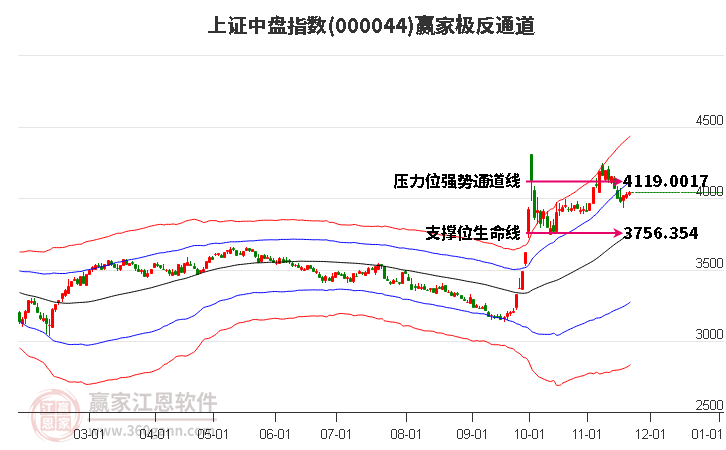 000044上證中盤贏家極反通道工具 000044上證中盤贏家極反通道工具