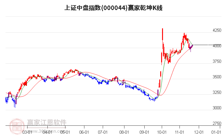 000044上證中盤贏家乾坤K線工具 000044上證中盤贏家乾坤K線工具