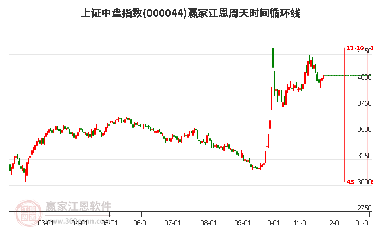 上證中盤指數(shù)贏家江恩周天時間循環(huán)線工具 上證中盤指數(shù)贏家江恩周天時間循環(huán)線工具