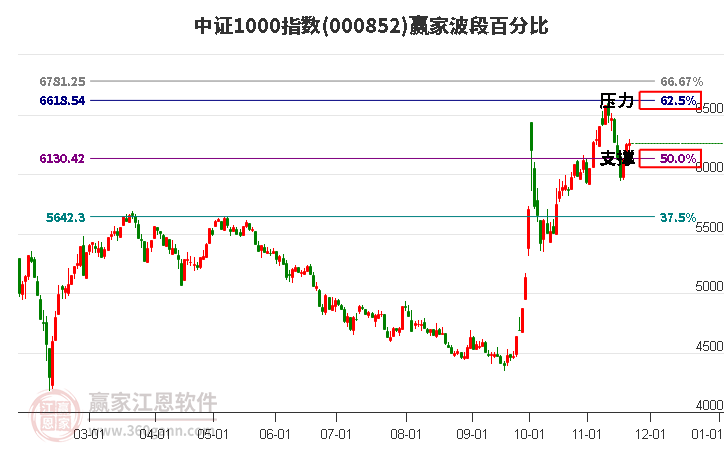 中證1000指數(shù)贏家波段百分比工具