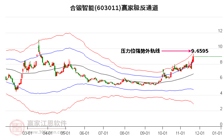603011合鍛智能贏家極反通道工具