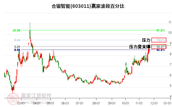 603011合鍛智能波段百分比工具