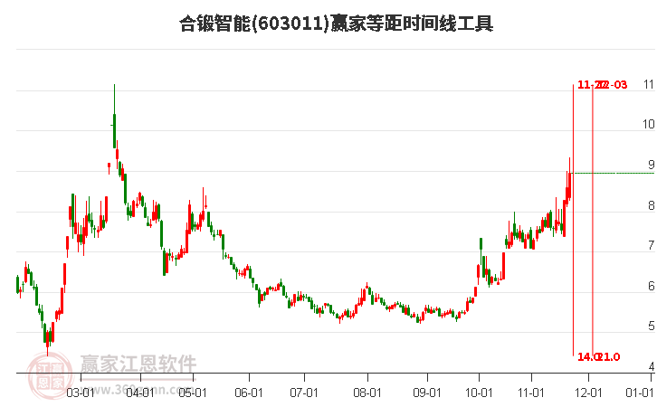 603011合鍛智能等距時間周期線工具