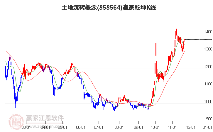 858564土地流轉(zhuǎn)贏家乾坤K線工具