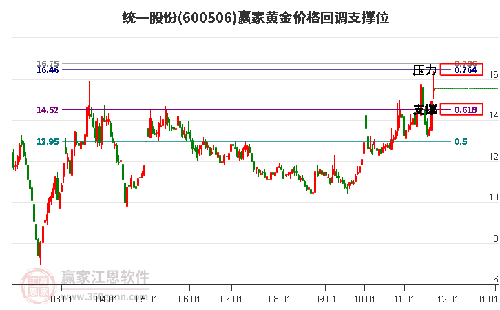 600506統(tǒng)一股份黃金價格回調(diào)支撐位工具
