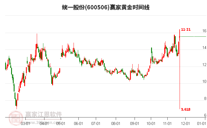 600506統(tǒng)一股份黃金時間周期線工具