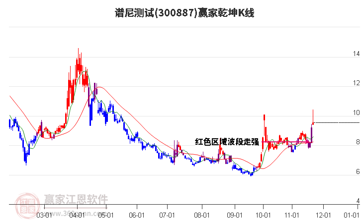 300887譜尼測(cè)試贏家乾坤K線工具 300887譜尼測(cè)試贏家乾坤K線工具
