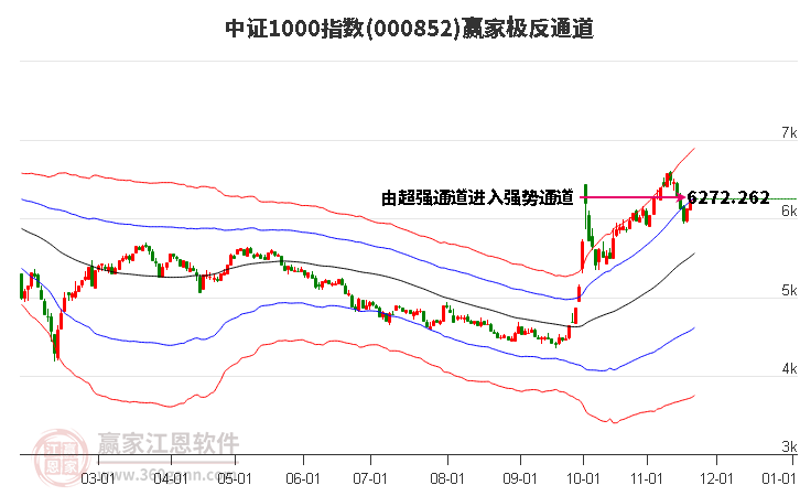 000852中證1000贏家極反通道工具
