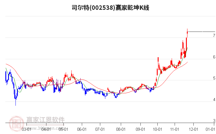 002538司爾特贏家乾坤K線工具 002538司爾特贏家乾坤K線工具