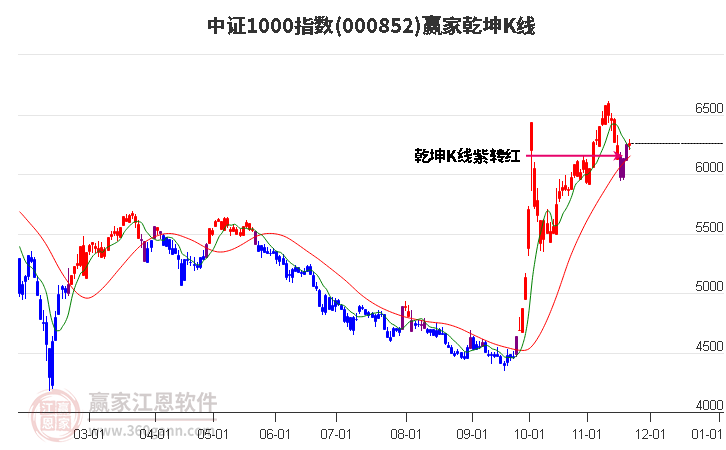 000852中證1000贏家乾坤K線工具