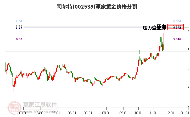 002538司爾特黃金價(jià)格分割工具 002538司爾特黃金價(jià)格分割工具