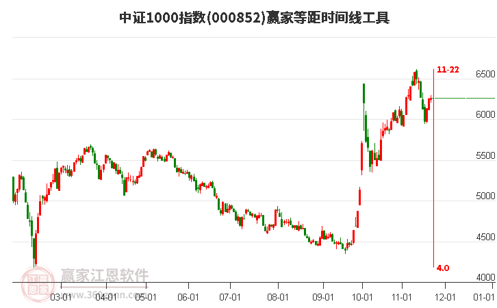 中證1000指數(shù)贏家等距時(shí)間周期線工具
