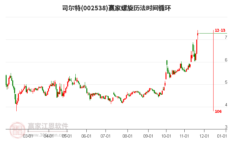 002538司爾特螺旋歷法時(shí)間循環(huán)工具 002538司爾特螺旋歷法時(shí)間循環(huán)工具