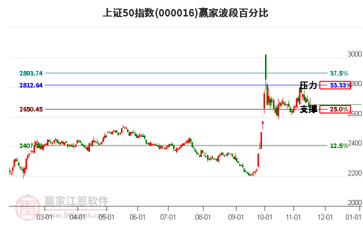 上證50指數(shù)贏家波段百分比工具