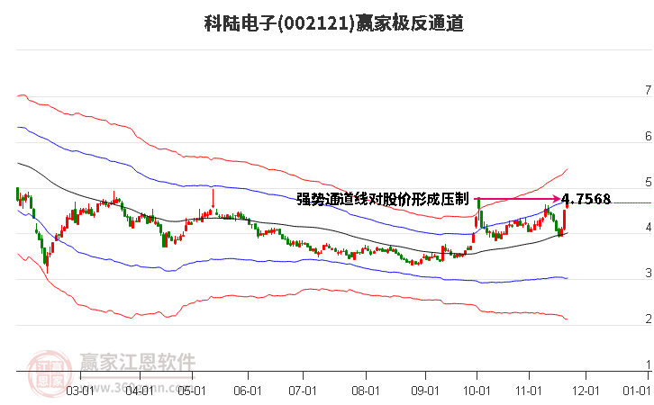 002121科陸電子贏家極反通道工具 002121科陸電子贏家極反通道工具