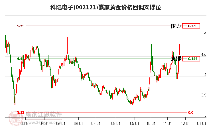 002121科陸電子黃金價(jià)格回調(diào)支撐位工具 002121科陸電子黃金價(jià)格回調(diào)支撐位工具