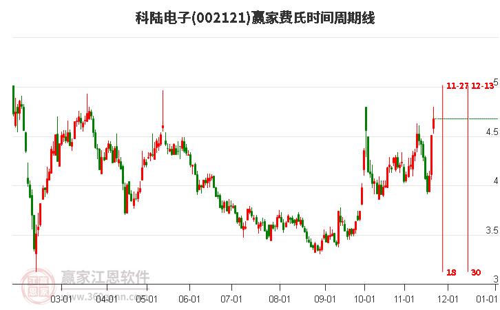 002121科陸電子費(fèi)氏時(shí)間周期線工具 002121科陸電子費(fèi)氏時(shí)間周期線工具