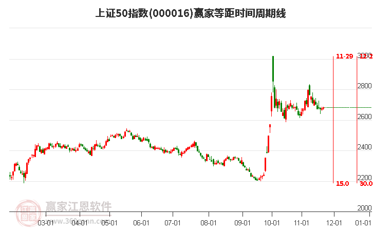 上證50指數(shù)贏家等距時間周期線工具