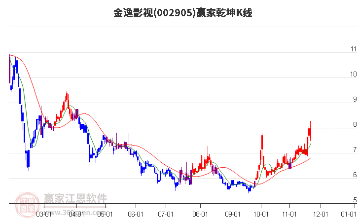 002905金逸影視贏家乾坤K線工具