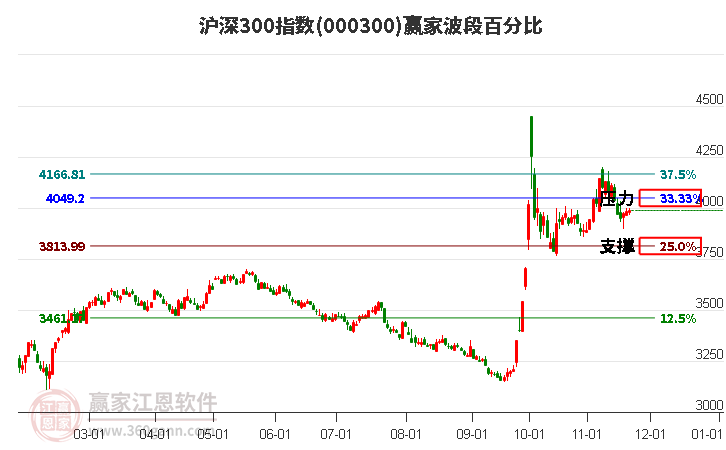 滬深300指數贏家波段百分比工具