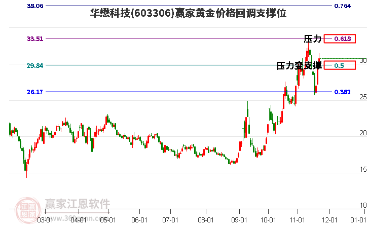 603306華懋科技黃金價格回調支撐位工具