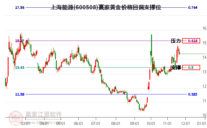 600508上海能源黃金價(jià)格回調(diào)支撐位工具