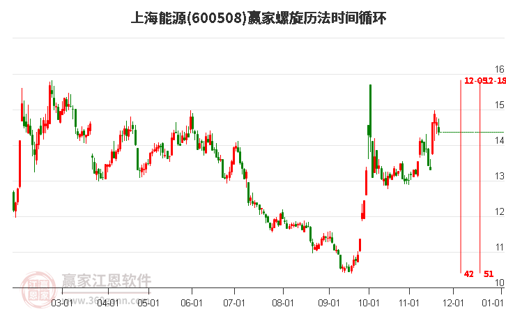 600508上海能源螺旋歷法時(shí)間循環(huán)工具