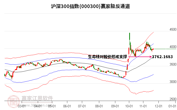 000300滬深300贏家極反通道工具