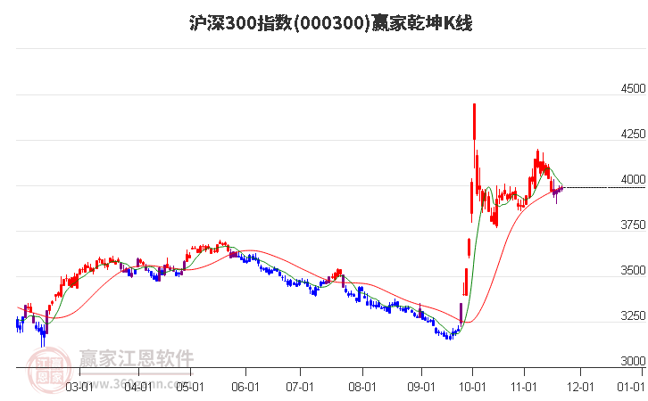 000300滬深300贏家乾坤K線工具