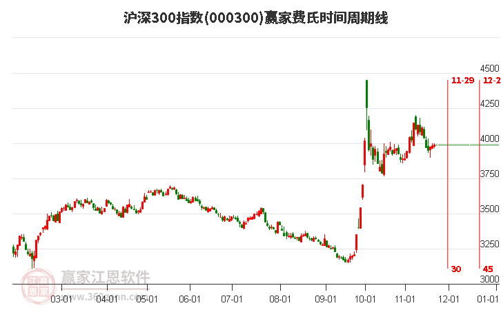 滬深300指數贏家費氏時間周期線工具